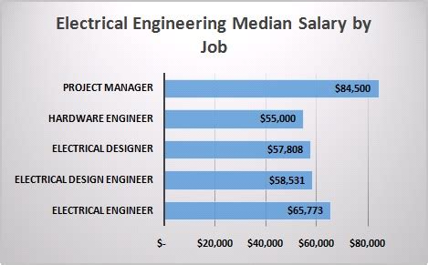 Average Senior Electrical Engineer Salary in South .